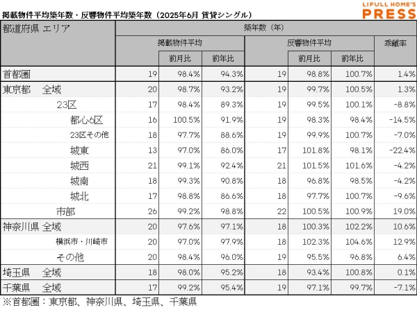 2025年6月の首都圏シングル向き賃貸物件の掲載物件平均築年数および反響物件平均築年数