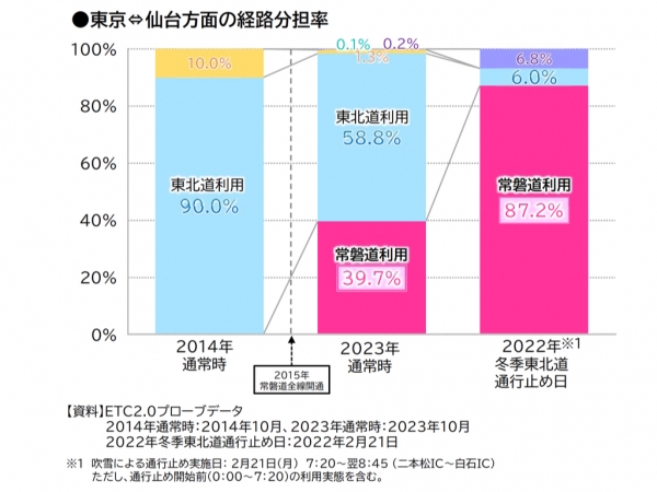 東京↔︎仙台方面の経路分担率の比較（2014年、2023年、2022年冬季）※出典：東日本高速道路株式会社（2025年3月19日）「常磐自動車道　全線開通10周年！〜整備効果を取りまとめました〜」