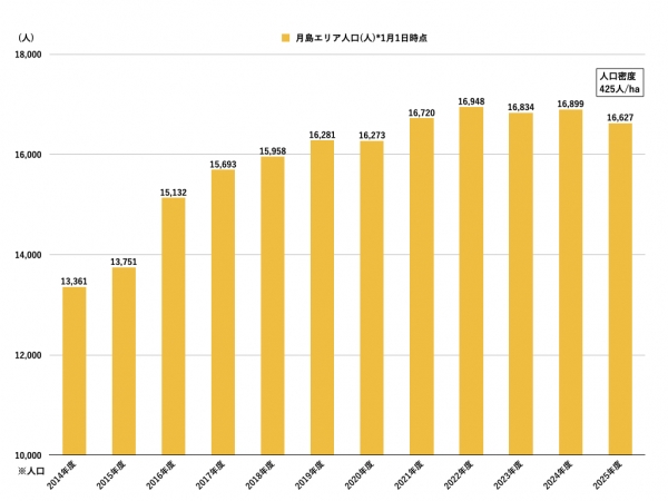 月島もんじゃストリート（西仲通り）　※2025年6月撮影