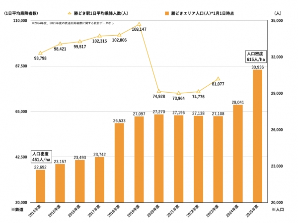 人口推移および一日平均乗降者数　※出典：中央区「町丁目別世帯数男女別人口」、東京都、東京メトロ