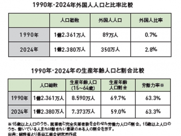 34年前に戻る日本の総人口とその変化