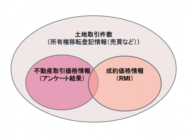 図2　不動産取引価格情報・成約価格情報の表示にあたり条件を設定