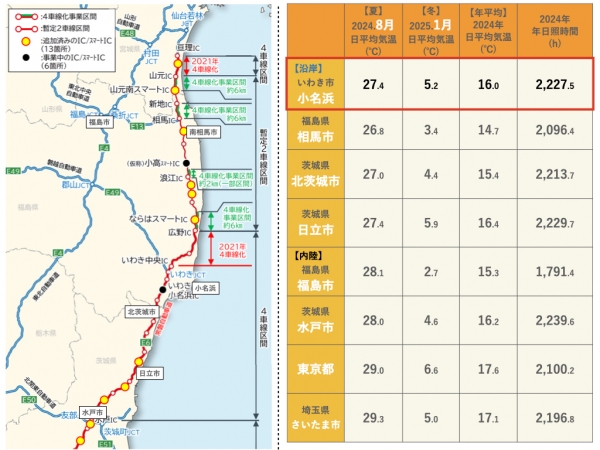左図：4車線化・追加IC・スマートICの整備状況を一部加工　※出典：東日本高速道路株式会社（2025年3月19日）「常磐自動車道　全線開通10周年！〜整備効果を取りまとめました〜」、右表：いわき小名浜等の平均気温等　※出典：気象庁統計データを加工して作成
