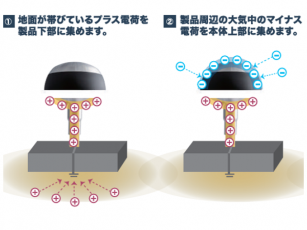 「dinnteco-100plus」。塩害に強いタイプや小型タイプも販売されている（提供：エスヨン）