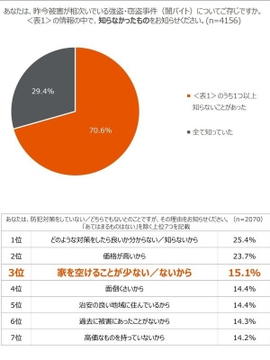 （上）あなたは、昨今被害が相次いでいる強盗・窃盗事件（闇バイト）についてご存じですか？ 
（下）あなたは、防犯対策をしていない／どちらでもないとのことですが、その理由をお知らせください
