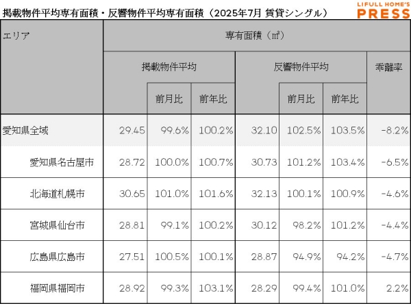 2025年7月の愛知県および地方4市（札幌市、仙台市、広島市、福岡市）のシングル向き賃貸物件の掲載物件平均専有面積および反響物件平均専有面積