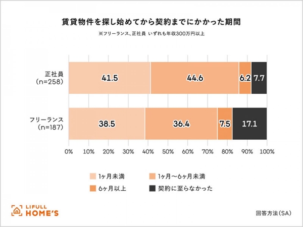 フリーランスの約6人に1人が「賃貸物件を探したものの、契約に至らなかった」と回答 