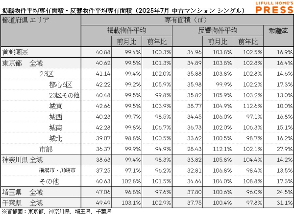 2025年7月の首都圏シングル向き中古マンションの掲載物件平均専有面積および反響物件平均専有面積