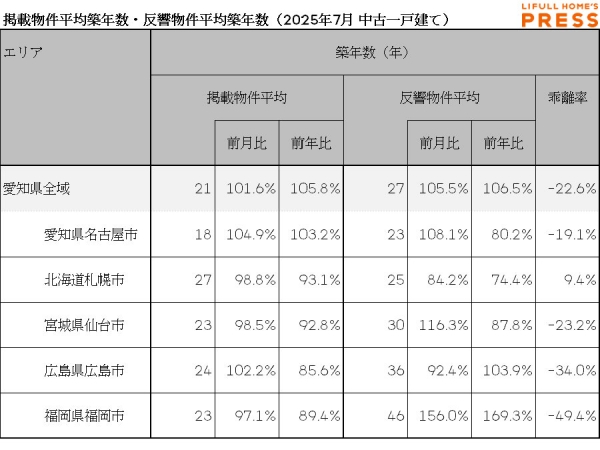 2025年7月の愛知県および地方4市（札幌市、仙台市、広島市、福岡市）の中古一戸建ての掲載物件平均築年数および反響物件平均築年数