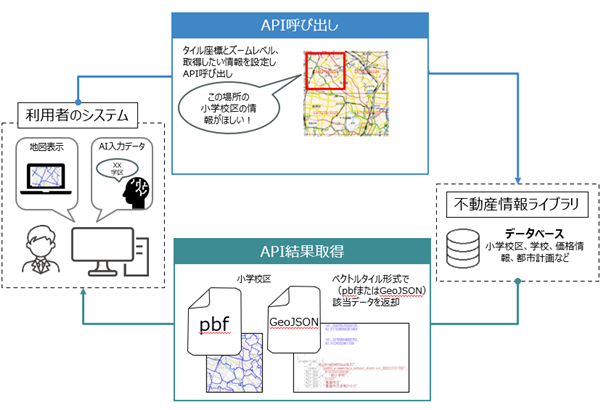 図3 不動産情報ライブラリのAPIの仕組み