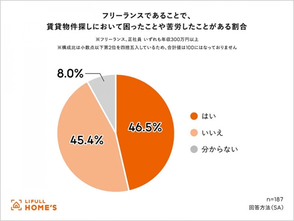 フリーランスの約2人に1人が「賃貸物件探しで困ったことや苦労したことがある」と回答