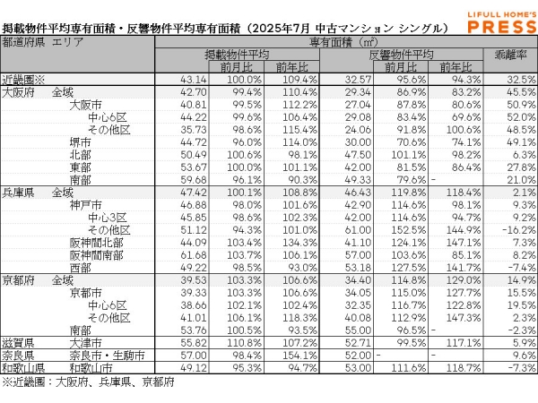 2025年7月の近畿圏シングル向き中古マンションの掲載物件平均専有面積および反響物件平均専有面積