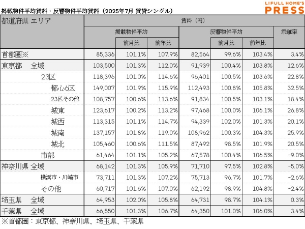 2025年7月の首都圏シングル向き賃貸物件の掲載物件平均賃料および反響物件平均賃料