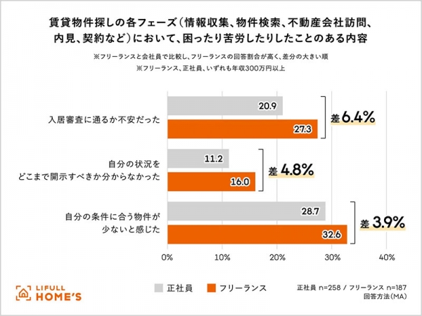 正社員と比較して、フリーランスは「入居審査」や「物件の選択肢」に課題