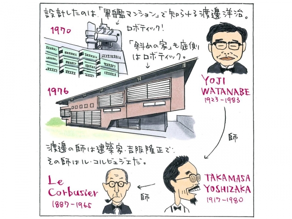 渡邊はル・コルビュジエの孫弟子（イラスト：宮沢洋）