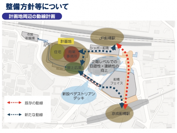 開発プロジェクトにおける動線計画　※出典：第147回船橋市都市計画審議会資料
