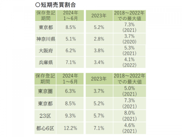 国土交通省「【報道発表】不動産登記情報を活用した新築マンションの取引の調査結果を公表（2025年11月25日）」より