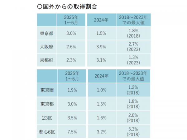 国土交通省「【報道発表】不動産登記情報を活用した新築マンションの取引の調査結果を公表（2025年11月25日）」より