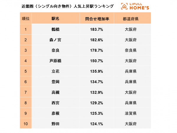近畿圏〈シングル向き物件〉人気上昇駅ランキングTOP10