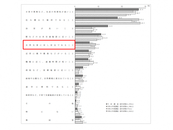 図２_令和５年度「土地問題に関する国民の意識調査」より抜粋（住まいの立地に重視するもの（１番目に重視））