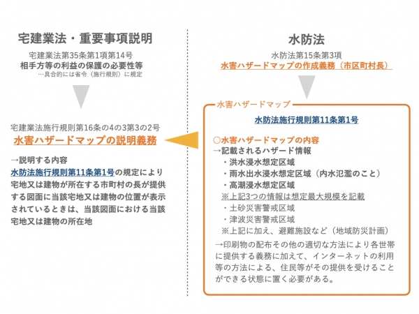 ハザードマップ説明義務の法律上の枠組み　※出典：宅建業法等に基づき著者作成