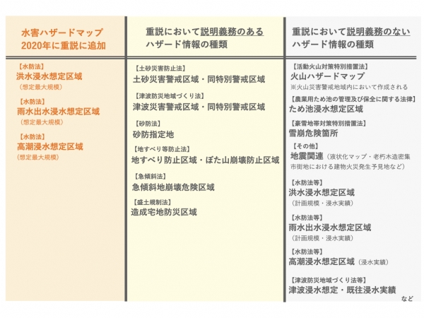 重要事項説明における説明義務のあるハザード情報の分類　※著者作成