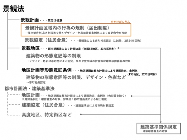 景観法の体系（市街地における景観法と建築確認制度との関係）　※筆者作成