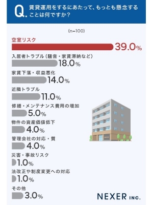 賃貸経営の不安1位は「空室」。オーナーから信頼される管理会社には必ず共通点がある（画像：株式会社NEXER）