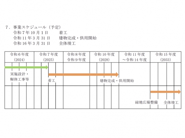 JR田町駅西口の事業スケジュール　※出典：国土交通省都市局まちづくり推進課（2025年10月）「田町（東京）に駅とまちをつなぐ玄関口となる複合拠点を形成〜田町駅西口駅前地区開発事業を国土交通大臣が認定〜」