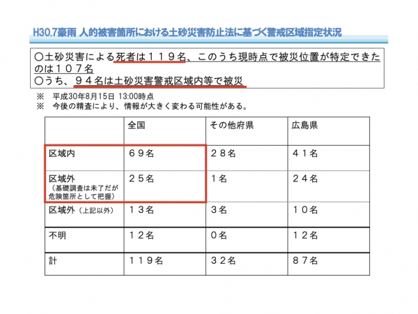 2018年7月豪雨 人的被害箇所における土砂災害防止法に基づく警戒区域指定状況　※出典：国土交通省https://www.mlit.go.jp/mizukokudo/sabo/linksinpou.html