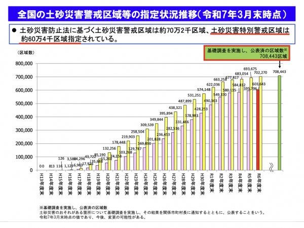 全国の土砂災害警戒区域等の指定状況推移　※出典：国土交通省https://www.mlit.go.jp/mizukokudo/sabo/linksinpou.html