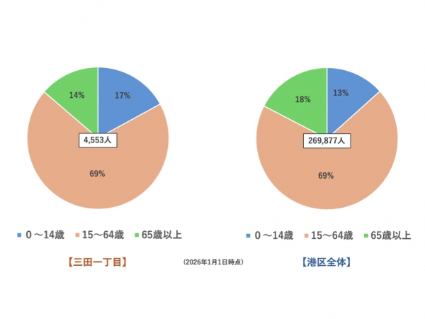 麻布十番駅の1日平均乗降者数の推移（2015→2024年度）　※出典：東京メトロ、東京都