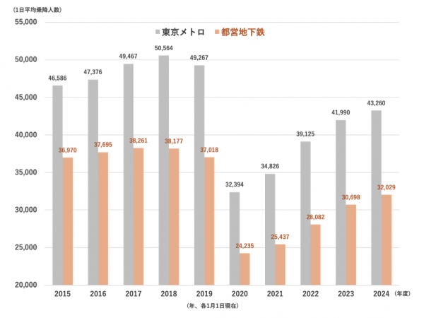 麻布十番駅の1日平均乗降者数の推移（2015→2024年度）　※出典：東京メトロ、東京都