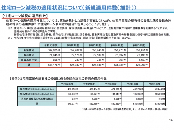 住宅ローン減税の適用件数（推計）　※出典：国土交通省（2025年）「住宅税制のＥＢＰＭに関する有識者会議中間とりまとめ（案）」p14