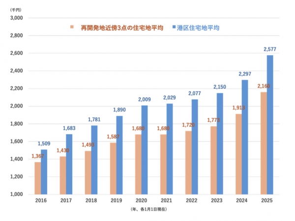 麻布十番駅の1日平均乗降者数の推移（2015→2024年度）　※出典：東京メトロ、東京都
