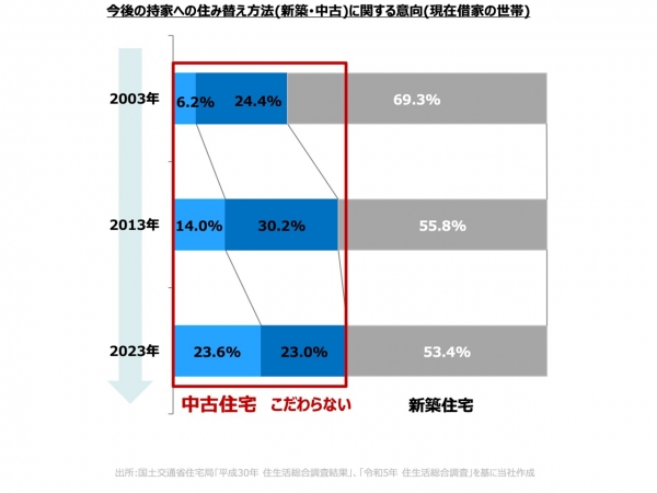 時代とともに中古住宅に対する考え方にも変化が見える