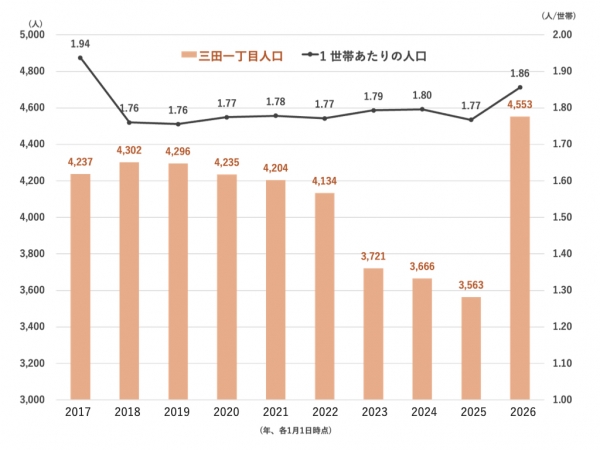 麻布十番駅の1日平均乗降者数の推移（2015→2024年度）　※出典：東京メトロ、東京都