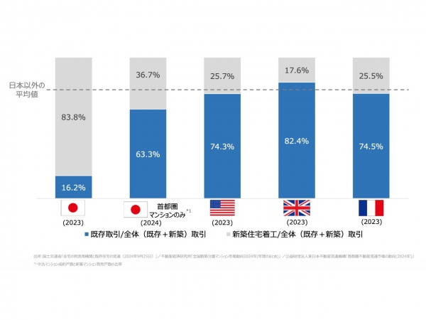 時代とともに中古住宅に対する考え方にも変化が見える