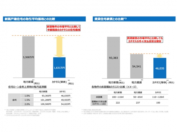 新築の半額程度で、賃貸の家賃よりも月々のローン支払いが安い価格設定