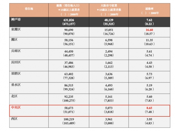 神戸市都市雇用圏（2020年国勢調査に基づき作成）
