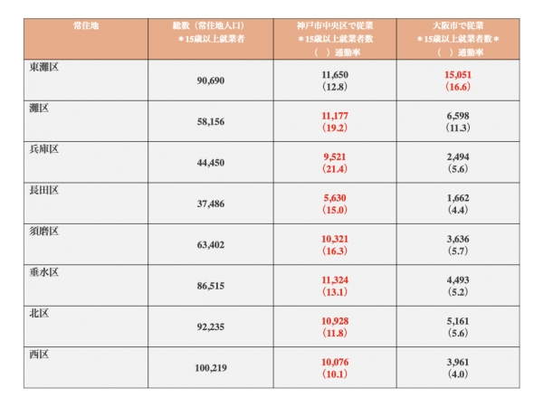 神戸市都市雇用圏（2020年国勢調査に基づき作成）
