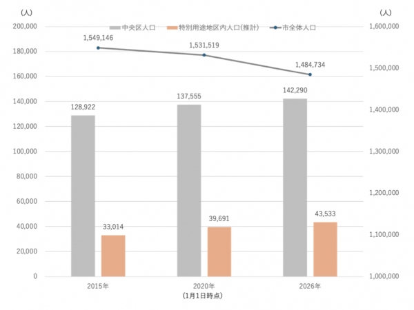 神戸市、中央区および特別用途地区内（タワーマンション規制範囲）の人口推移（2015年、2020年、2026年の各1月1日時点）　※出典：神戸市人口統計（住民基本台帳によるもの）＊（注）：タワーマンション規制範囲内の人口は推計