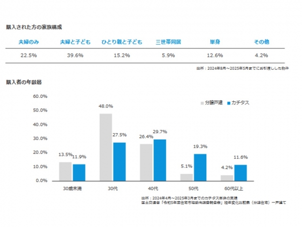 新築の半額程度で、賃貸の家賃よりも月々のローン支払いが安い価格設定