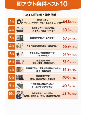 候補外要因1位は「室内のにおい」。ユーザーは内見で何を見ているのか？（画像：株式会社AZWAY）