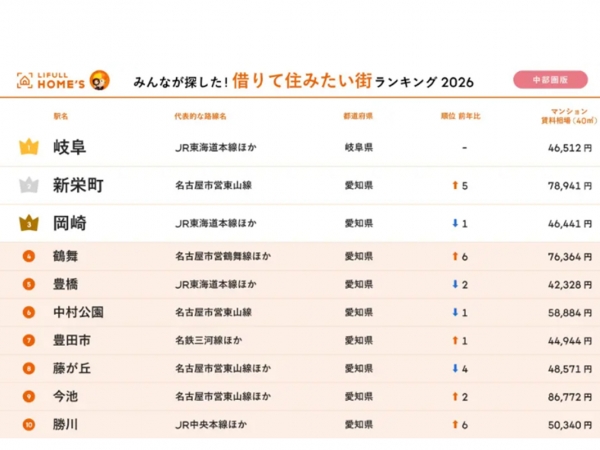 ▲中部圏「借りて住みたい街」の上位にランクインしている街に共通しているのは「名古屋都心まで出やすいのに、まだ家賃が安い“穴場感”のある街」であること。既に家賃が高止まり状態にある都心の人気駅はトップ10圏外となっている