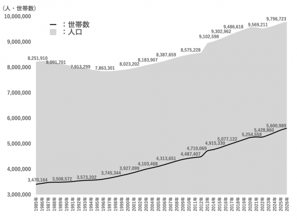 東京23区の人口および世帯数の推移　※出典：東京都「住民基本台帳による東京都の世帯と人口：毎年」より作成（https://www.toukei.metro.tokyo.lg.jp/juukiy/jy-index.htm）