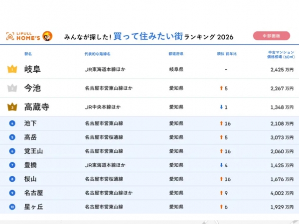 ▲中部圏「借りて住みたい街」の上位にランクインしている街に共通しているのは「名古屋都心まで出やすいのに、まだ家賃が安い“穴場感”のある街」であること。既に家賃が高止まり状態にある都心の人気駅はトップ10圏外となっている