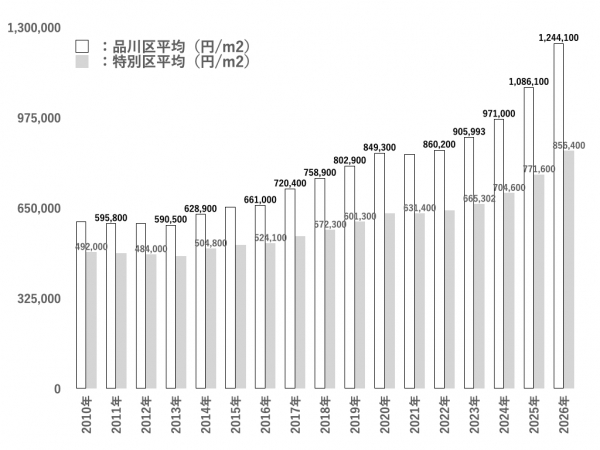 東京23区の人口および世帯数の推移　※出典：東京都「住民基本台帳による東京都の世帯と人口：毎年」より作成（https://www.toukei.metro.tokyo.lg.jp/juukiy/jy-index.htm）