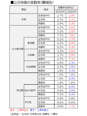 国土交通省「令和8年地価公示」を基に筆者作成
