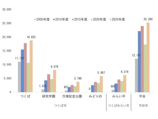 つくばエクスプレス（TX）の位置　※国土数値情報、国土地理院地図より著者作成